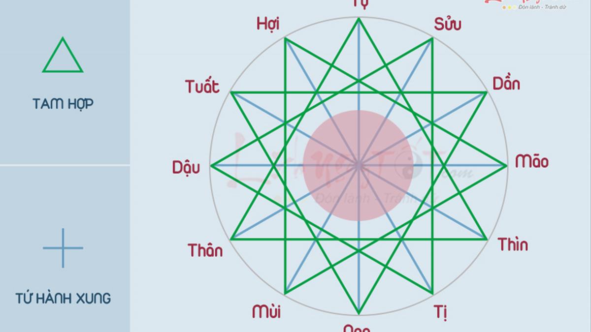 Tứ hành xung là gì? Hiểu đúng để không còn bi kịch hoang mang