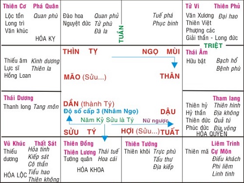 Ảnh hưởng của Sao Phá Quân đến tính cách và cuộc sống