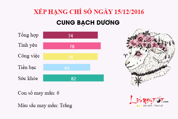 Tu vi thu 5 ngay 15/12/2016 cua 12 cung hoang dao