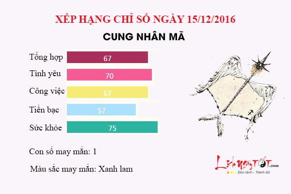 Tu vi thu 5 ngay 15/12/2016 cua 12 cung hoang dao