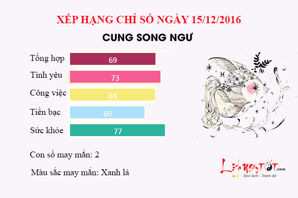 Tu vi thu 5 ngay 15/12/2016 cua 12 cung hoang dao