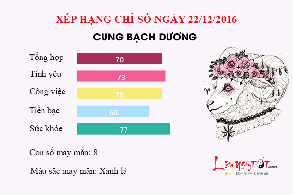 Tu vi thu 5 ngay 22/12/2016 cua 12 cung hoang dao