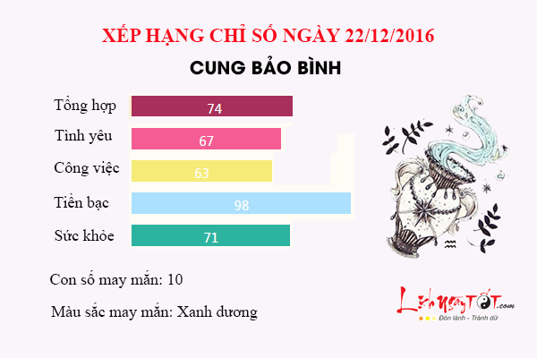 Tu vi thu 5 ngay 22/12/2016 cua 12 cung hoang dao