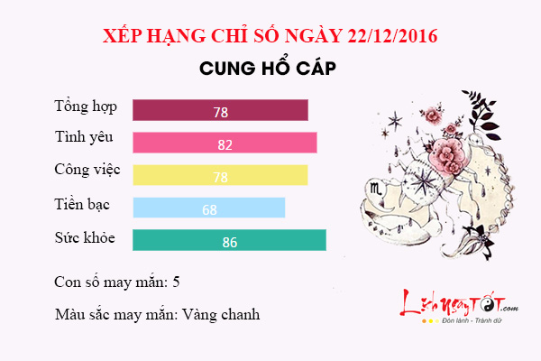 Tu vi thu 5 ngay 22/12/2016 cua 12 cung hoang dao