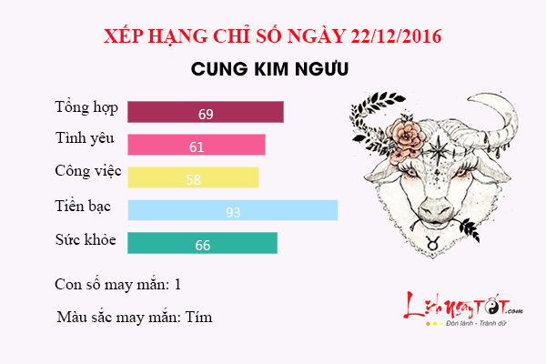 Tu vi thu 5 ngay 22/12/2016 cua 12 cung hoang dao