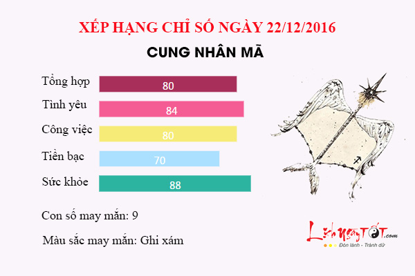 Tu vi thu 5 ngay 22/12/2016 cua 12 cung hoang dao