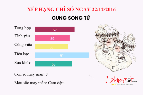 Tu vi thu 5 ngay 22/12/2016 cua 12 cung hoang dao