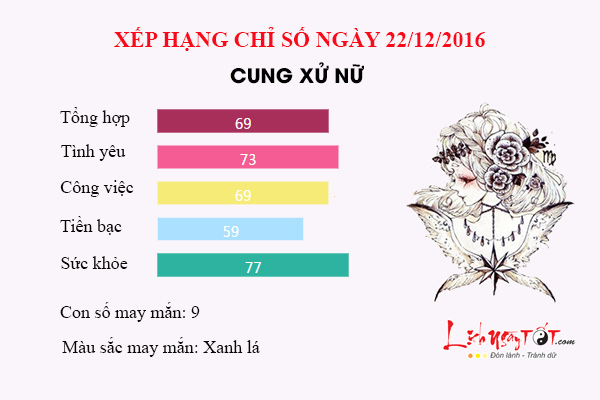 Tu vi thu 5 ngay 22/12/2016 cua 12 cung hoang dao