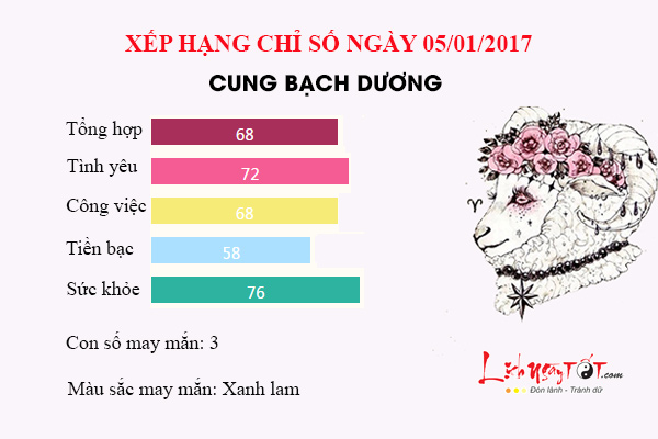 Tu vi thu 5 ngay 05/01/2017 cua 12 cung hoang dao