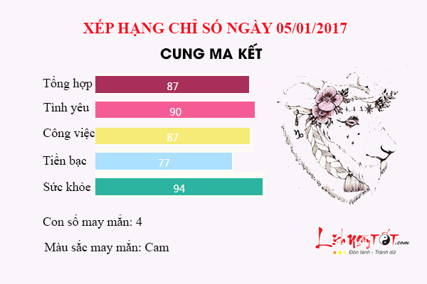 Tu vi thu 5 ngay 05/01/2017 cua 12 cung hoang dao