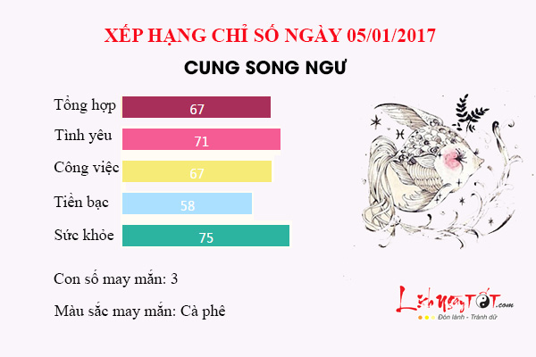 Tu vi thu 5 ngay 05/01/2017 cua 12 cung hoang dao