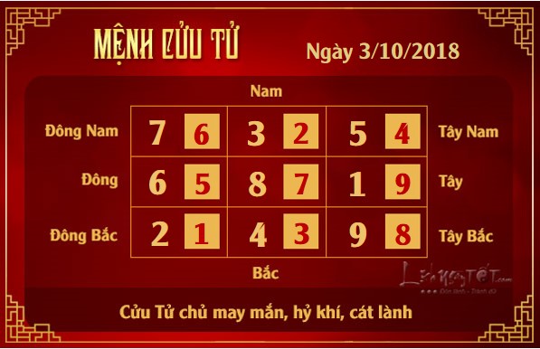 9xem phong thuy hang ngay – xem phong thuy ngay 03102018 menh cuu tu