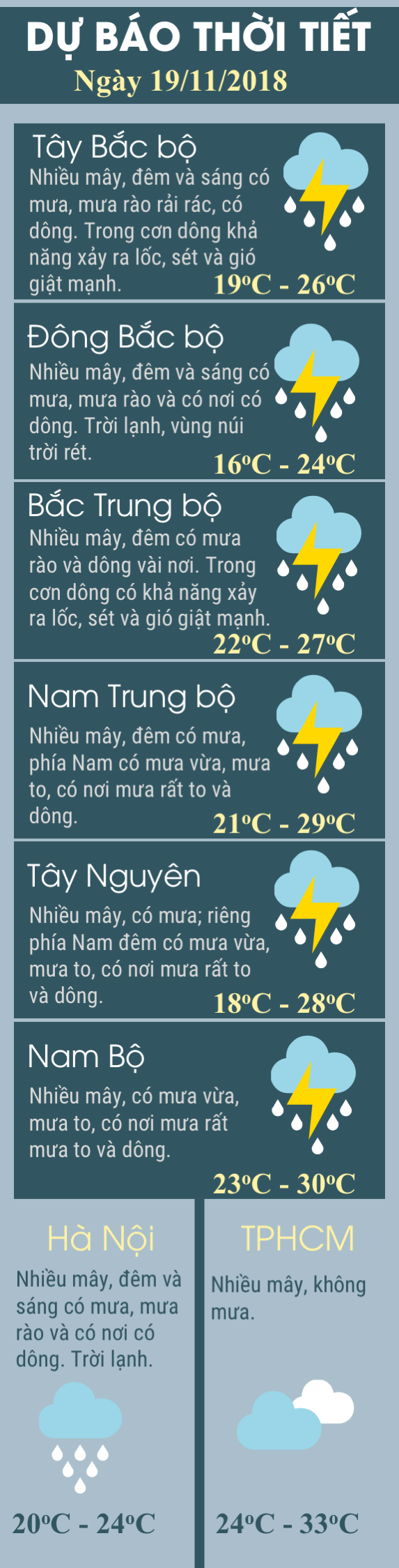 Dự báo thời tiết hôm nay ngày 19 tháng 11 Dự báo thời tiết hôm nay ngày 19 tháng 11