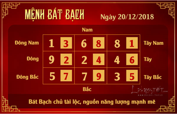 Phong thuy hang ngay - Phong thuy ngay 20122018 - Bat Bach