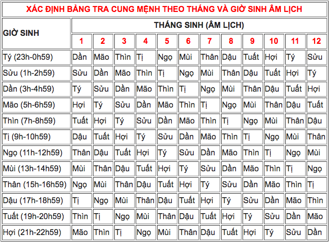 Xem vận hạn 2018 theo tử vi đẩu số, bảng tra cung Mệnh Xem vận hạn 2018 theo tử vi dẩu số, bảng tra cung Mệnh