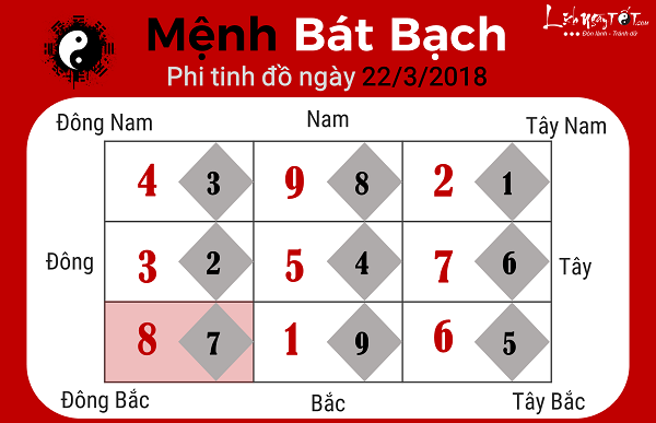 Xem phong thuy ngay 22032018, menh Bat Bach