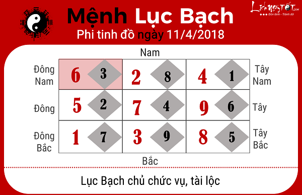 Xem phong thuy hang ngay 1142018 menh Luc Bach