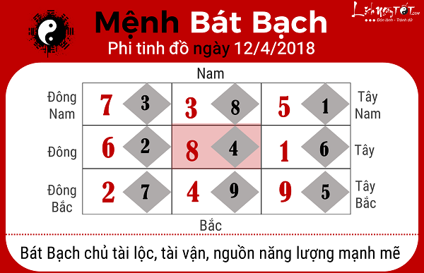 Xem phong thuy hang ngay 1242018 menh Bat Bach