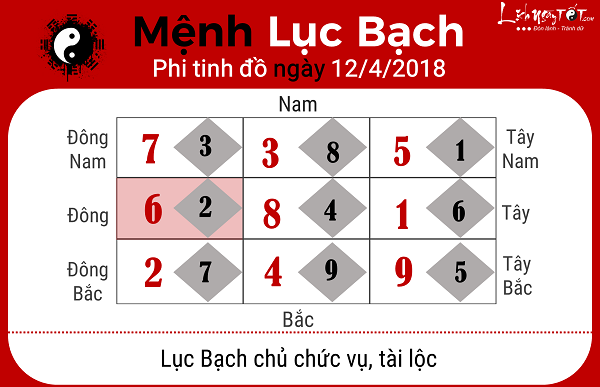Xem phong thuy hang ngay 1242018 menh Luc Bach