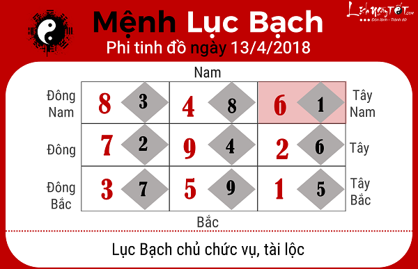 Xem phong thuy hang ngay 1342018 menh Luc Bach