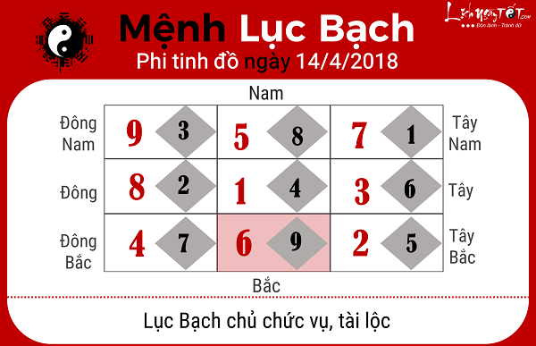Xem phong thuy hang ngay 1442018 menh Luc Bach