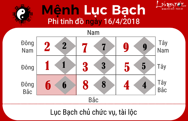 Xem phong thuy hang ngay 1642018 theo phi tinh menh Luc Bach