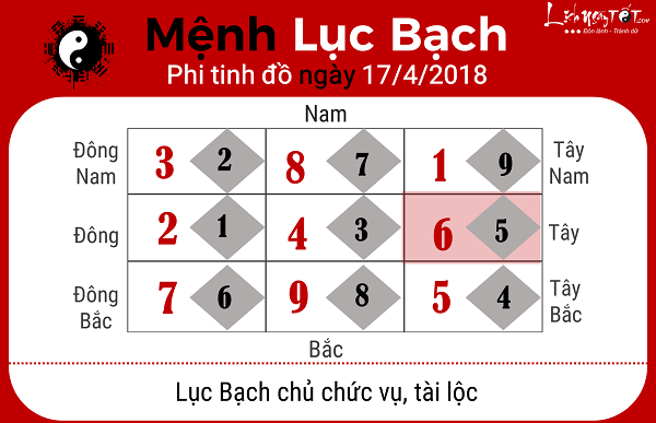Xem phong thuy hang ngay 1742018 menh Luc Bach