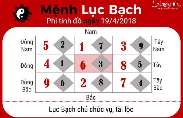 Xem phong thuy hang ngay 1942018 menh Luc Bach
