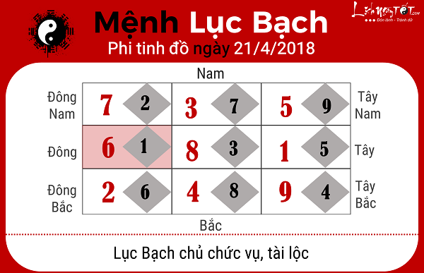 Xem phong thuy hang ngay 2142018 menh Luc Bach
