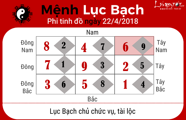 Xem phong thuy hang ngay 2242018 menh Luc Bach