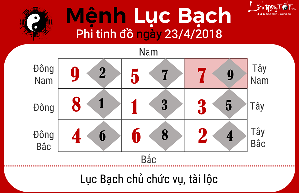 Xem phong thuy ngay 2342018 menh Luc Bach