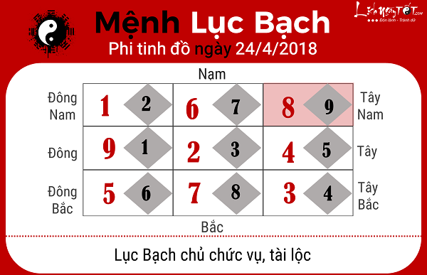 Xem phong thuy hang ngay 2442018 menh Luc Bach