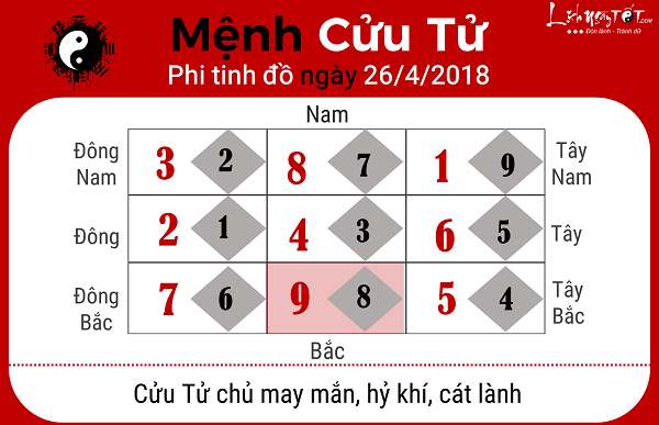 Xem phong thuy hang ngay 2642018 menh Cuu Tu