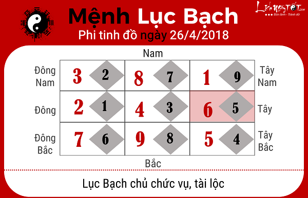 Xem phong thuy hang ngay 2642018 menh Luc Bach