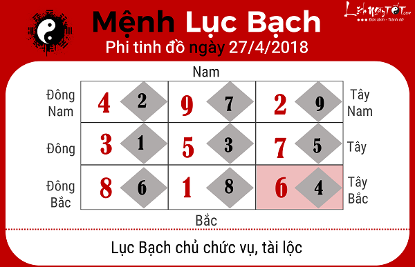 Xem phong thuy hang ngay 2742018 menh Luc Bach