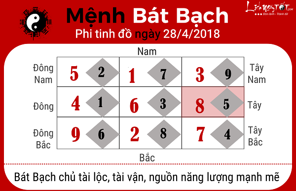 Xem phong thuy hang ngay 2842018 menh Bat Bach
