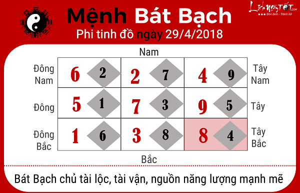 Xem phong thuy hang ngay 2942018 menh  Bat Bach