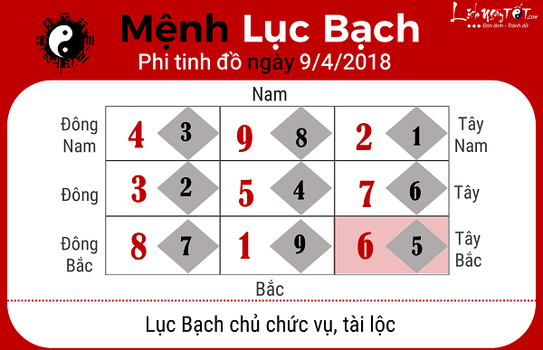 Xem phong thuy hang ngay 942018 menh Luc Bach