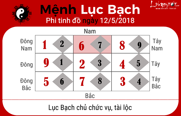 Xem phong thuy ngay 1252018 menh Luc Bach