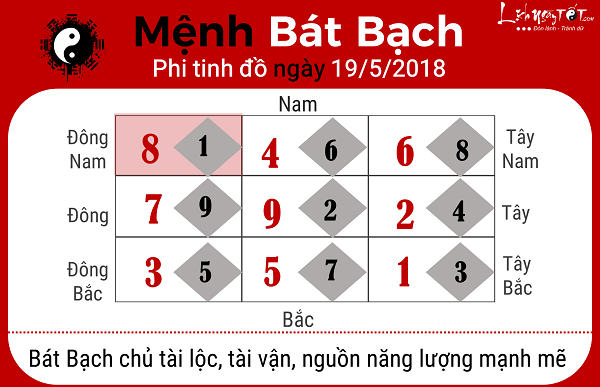 Xem phong thuy ngay 1952018 cho menh Bat Bach