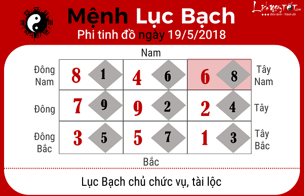 Xem phong thuy ngay 1952018 cho menh Luc Bach