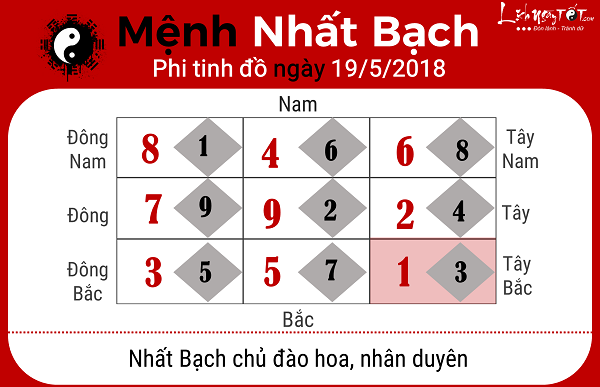 Xem phong thuy ngay 1952018 cho menh Nhat Bach