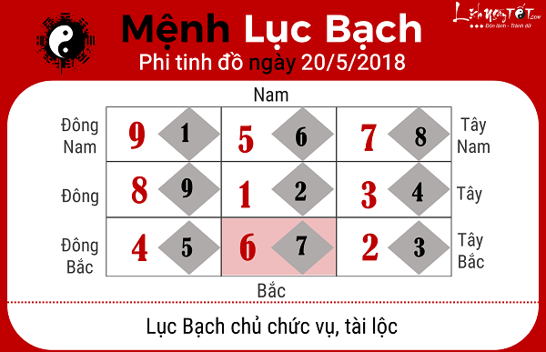 Xem phong thuy ngay 2052018 menh Luc Bach