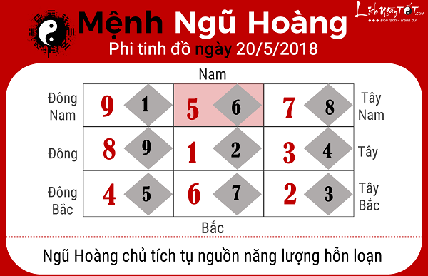 Xem phong thuy ngay 2052018 menh Ngu Hoang
