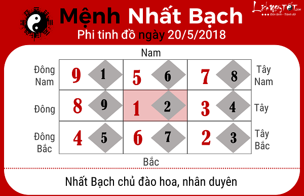Xem phong thuy ngay 2052018 menh Nhat Bach