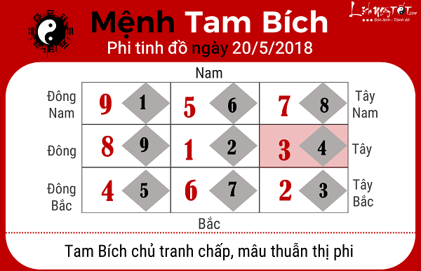 Xem phong thuy ngay 2052018 menh Tam Bich