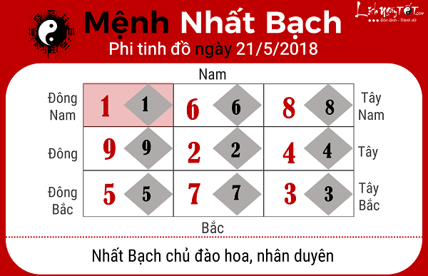 Xem phong thuy ngay 2152018 cho menh Nhat Bach