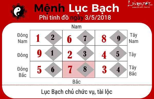 Xem phong thuy hang ngay 352018 menh Luc Bach