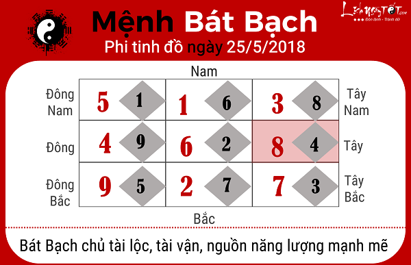 Xem phong thuy ngay 2552018 cho menh Bat Bach