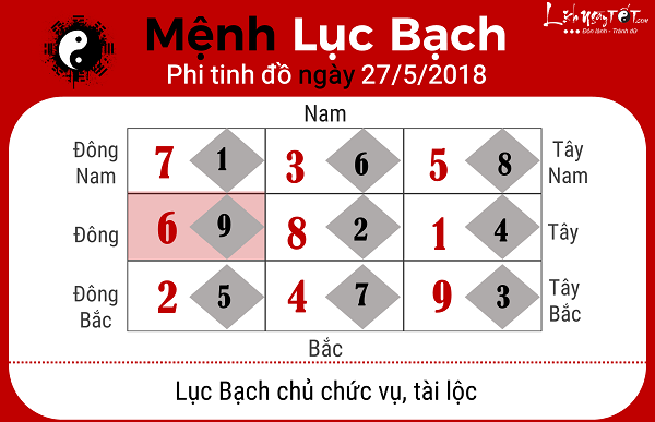 Xem phong thuy ngay 2752018 nguoi menh Luc Bach